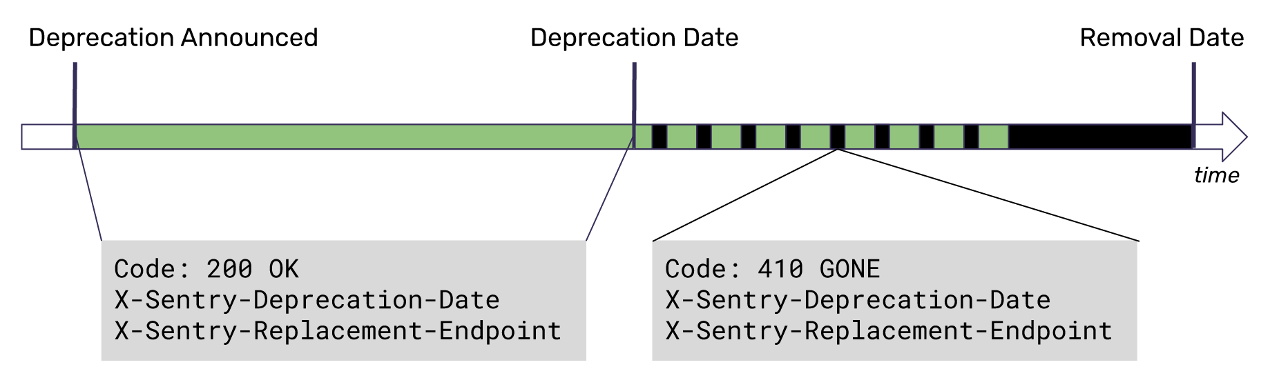 Deprecation Timeline