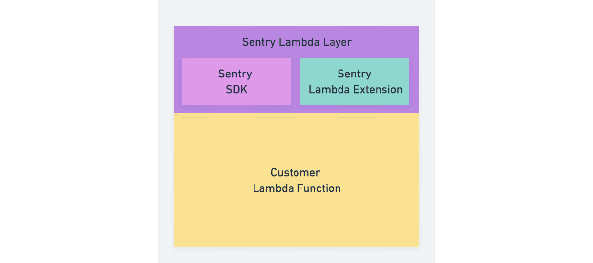 Sentry Lambda Integration