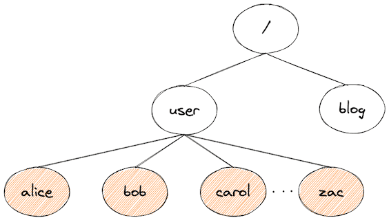tree of URL path segments