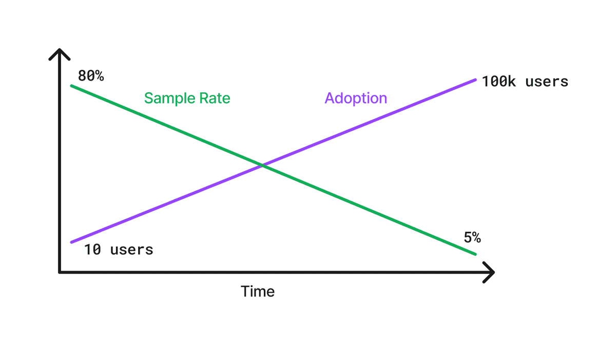 Sample Rate and Adoption