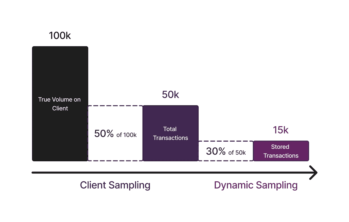 Client and Dynamic Sampling